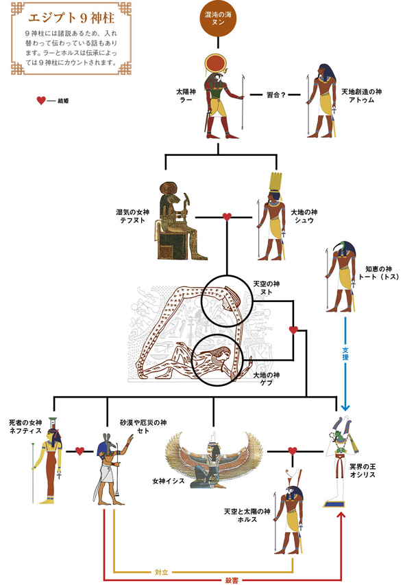 古代エジプト神話 オシリス セト イシス ホルス 関係図アリ